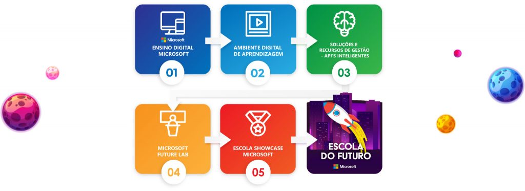 Programa Cidades Inteligentes nas escolas públicas